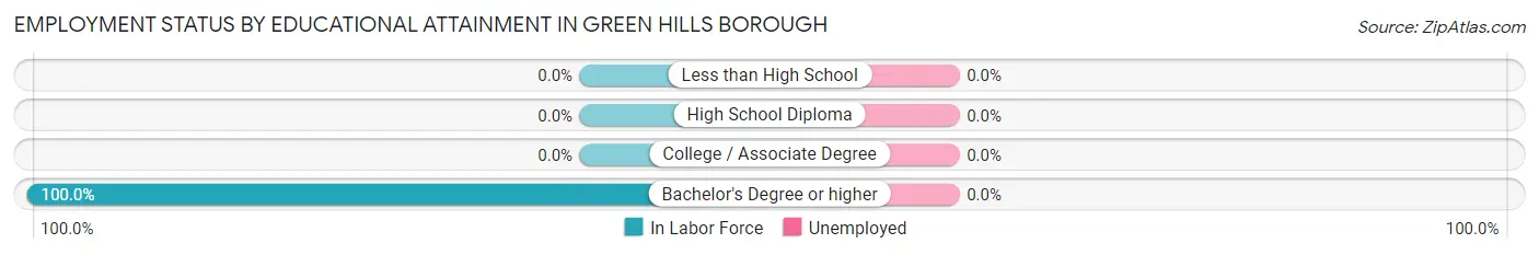 Employment Status by Educational Attainment in Green Hills borough