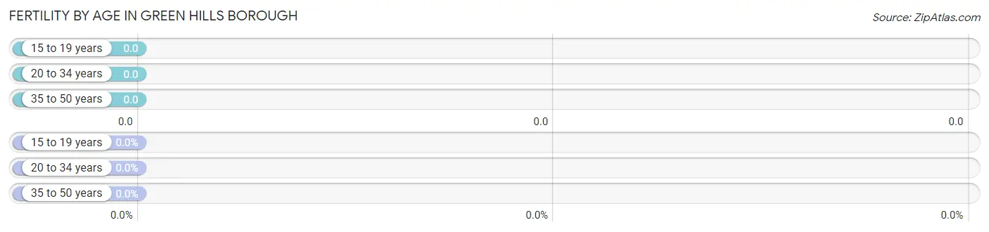 Female Fertility by Age in Green Hills borough