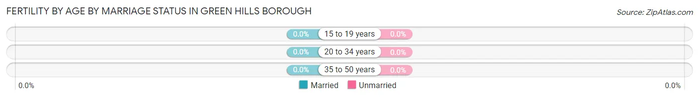Female Fertility by Age by Marriage Status in Green Hills borough