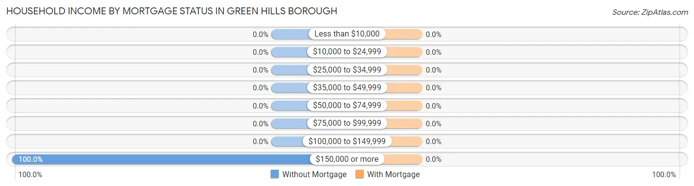 Household Income by Mortgage Status in Green Hills borough