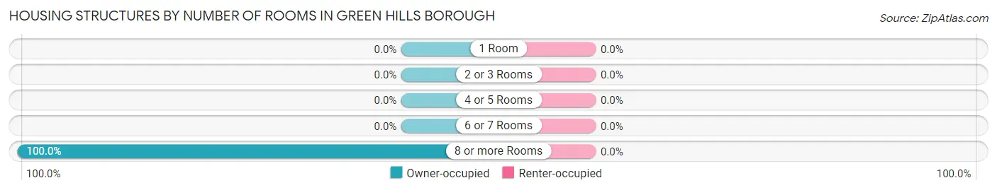 Housing Structures by Number of Rooms in Green Hills borough