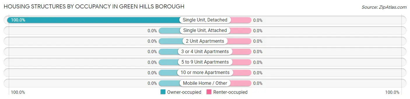 Housing Structures by Occupancy in Green Hills borough