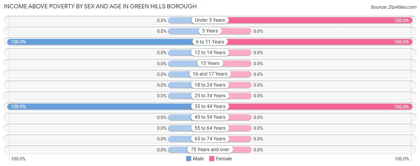 Income Above Poverty by Sex and Age in Green Hills borough