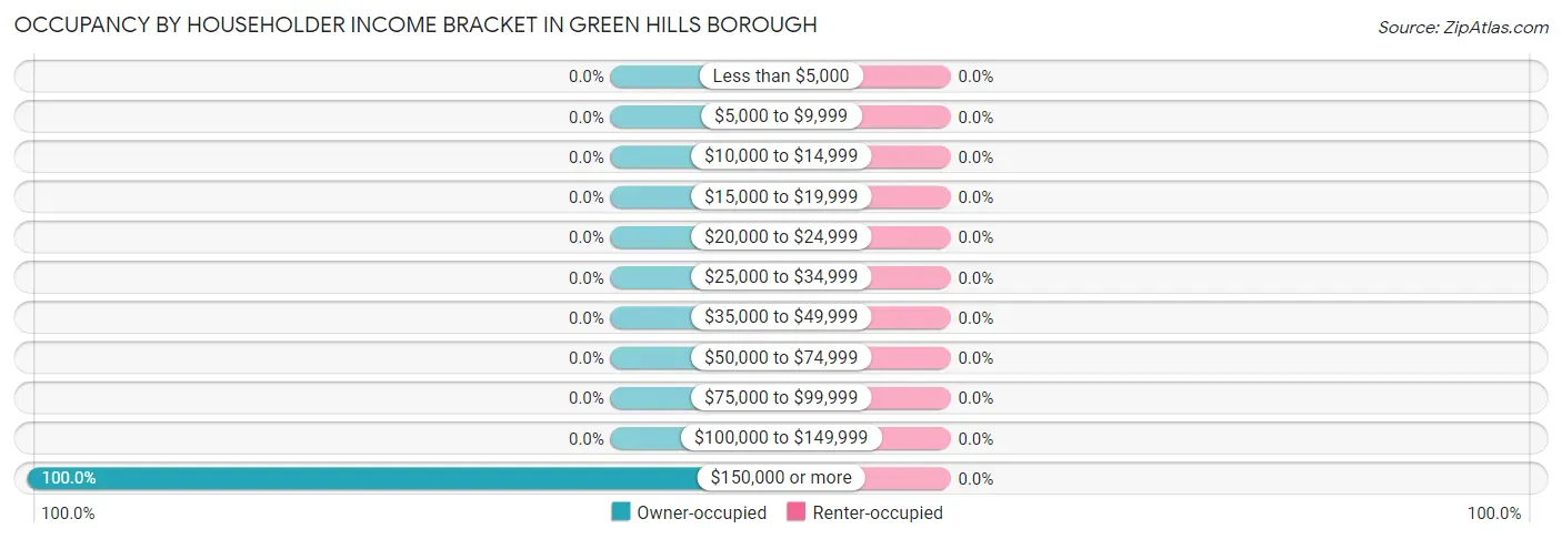 Occupancy by Householder Income Bracket in Green Hills borough