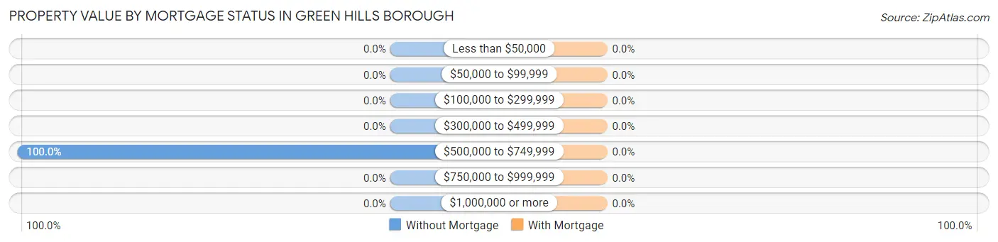 Property Value by Mortgage Status in Green Hills borough
