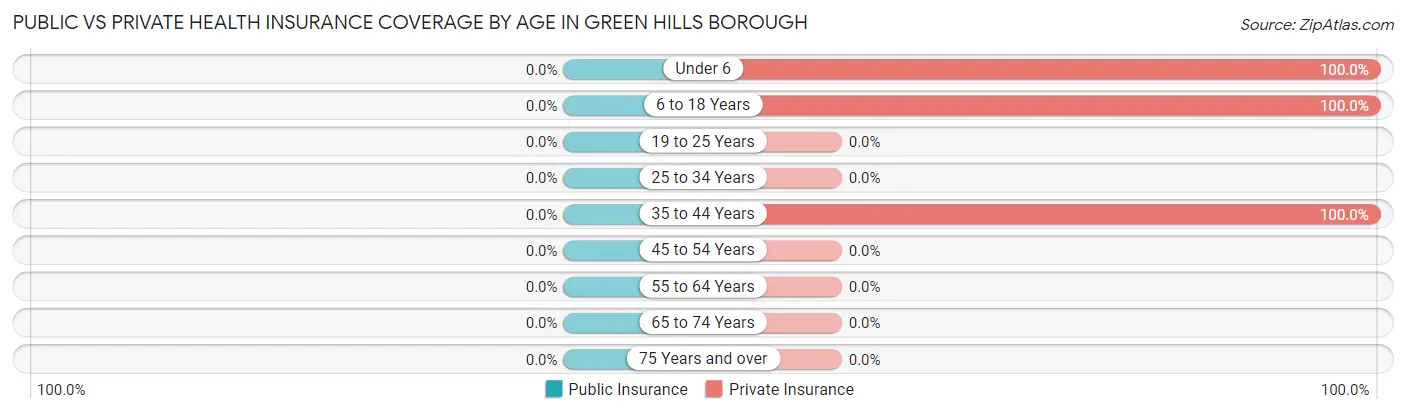 Public vs Private Health Insurance Coverage by Age in Green Hills borough
