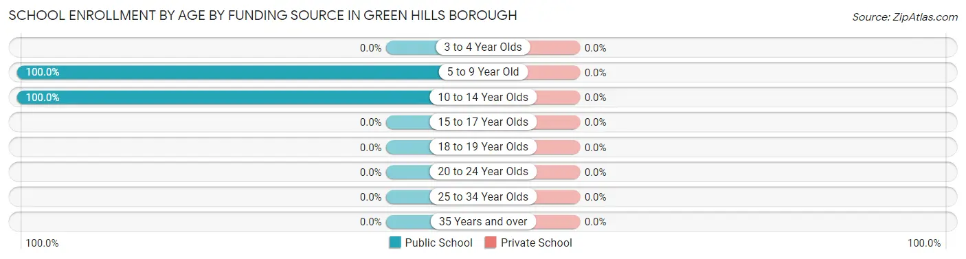 School Enrollment by Age by Funding Source in Green Hills borough