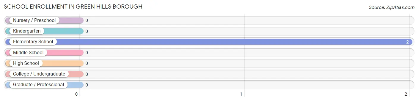 School Enrollment in Green Hills borough