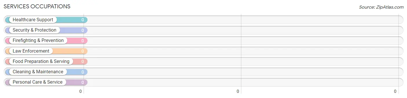 Services Occupations in Green Hills borough