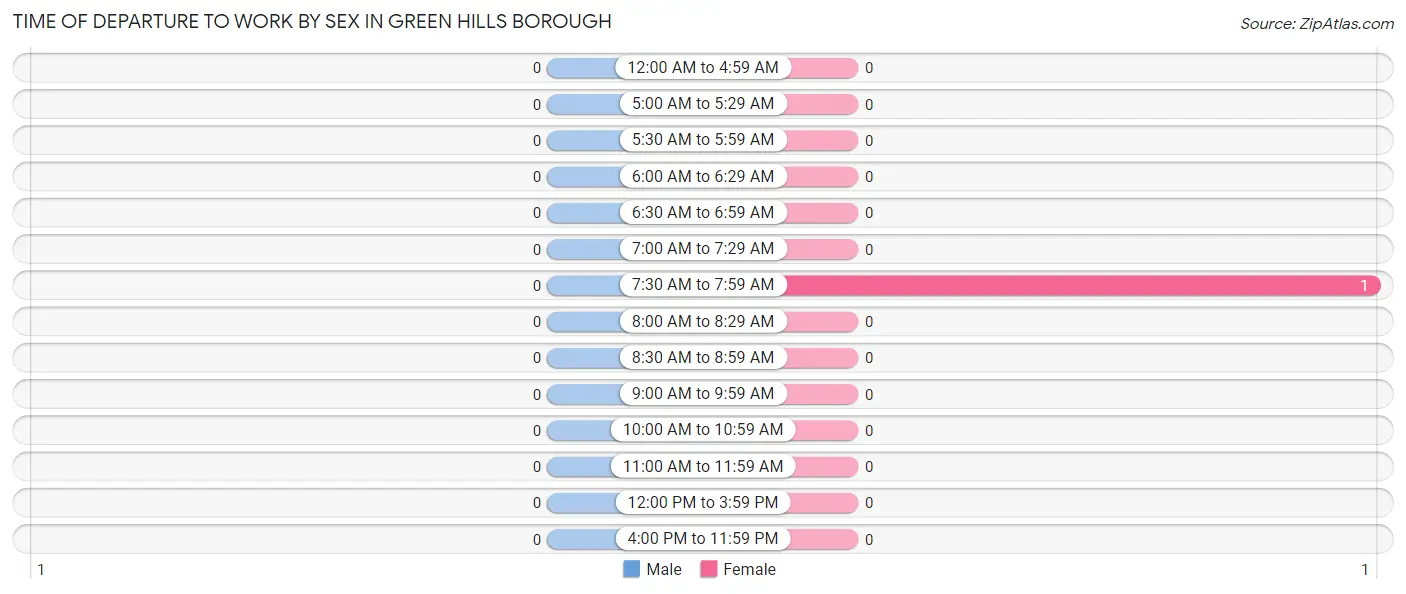 Time of Departure to Work by Sex in Green Hills borough
