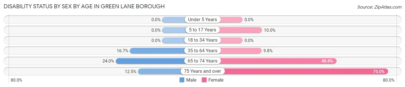 Disability Status by Sex by Age in Green Lane borough