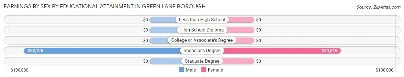 Earnings by Sex by Educational Attainment in Green Lane borough