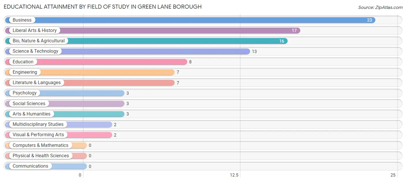 Educational Attainment by Field of Study in Green Lane borough