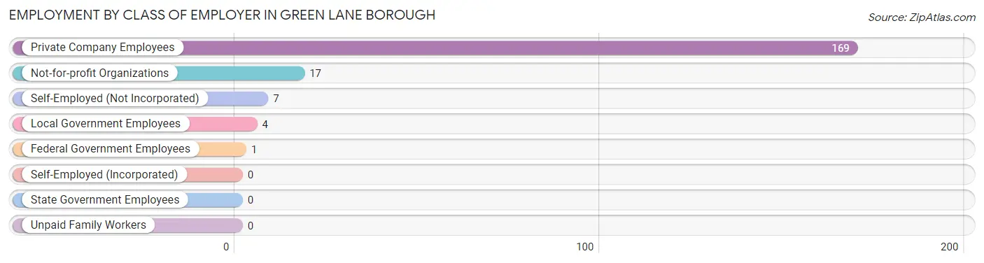 Employment by Class of Employer in Green Lane borough