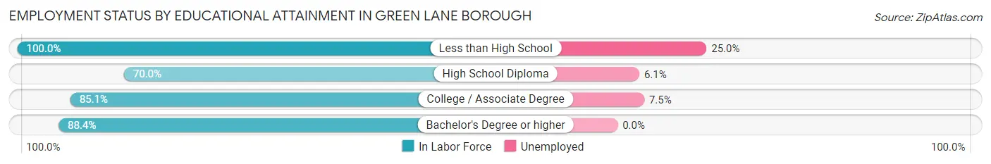 Employment Status by Educational Attainment in Green Lane borough