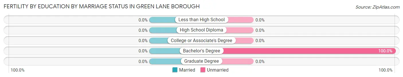 Female Fertility by Education by Marriage Status in Green Lane borough