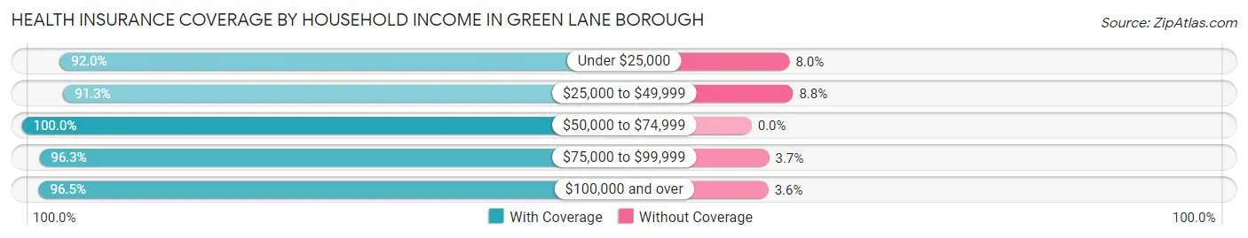 Health Insurance Coverage by Household Income in Green Lane borough