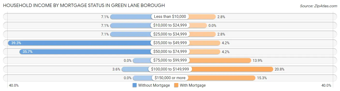Household Income by Mortgage Status in Green Lane borough