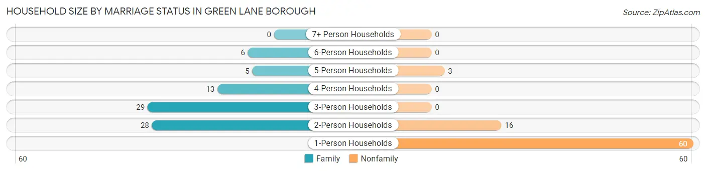 Household Size by Marriage Status in Green Lane borough