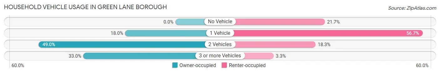 Household Vehicle Usage in Green Lane borough