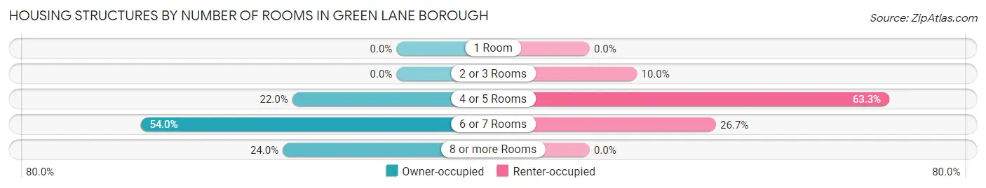 Housing Structures by Number of Rooms in Green Lane borough