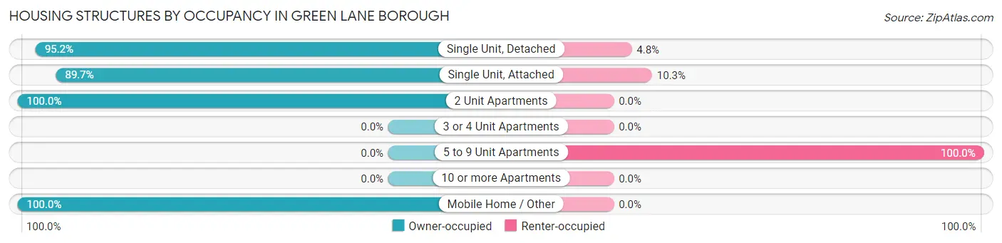 Housing Structures by Occupancy in Green Lane borough