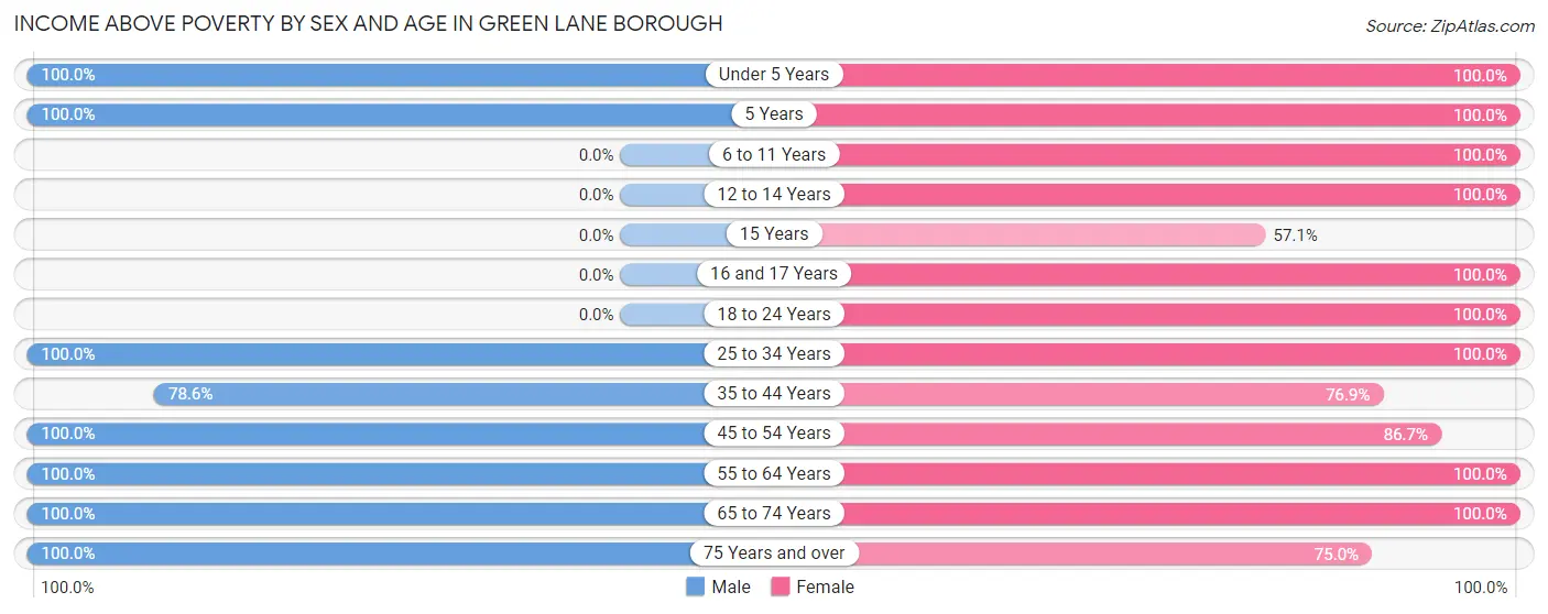 Income Above Poverty by Sex and Age in Green Lane borough