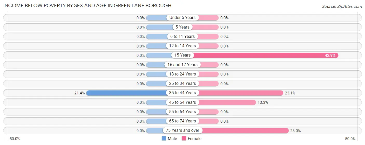 Income Below Poverty by Sex and Age in Green Lane borough