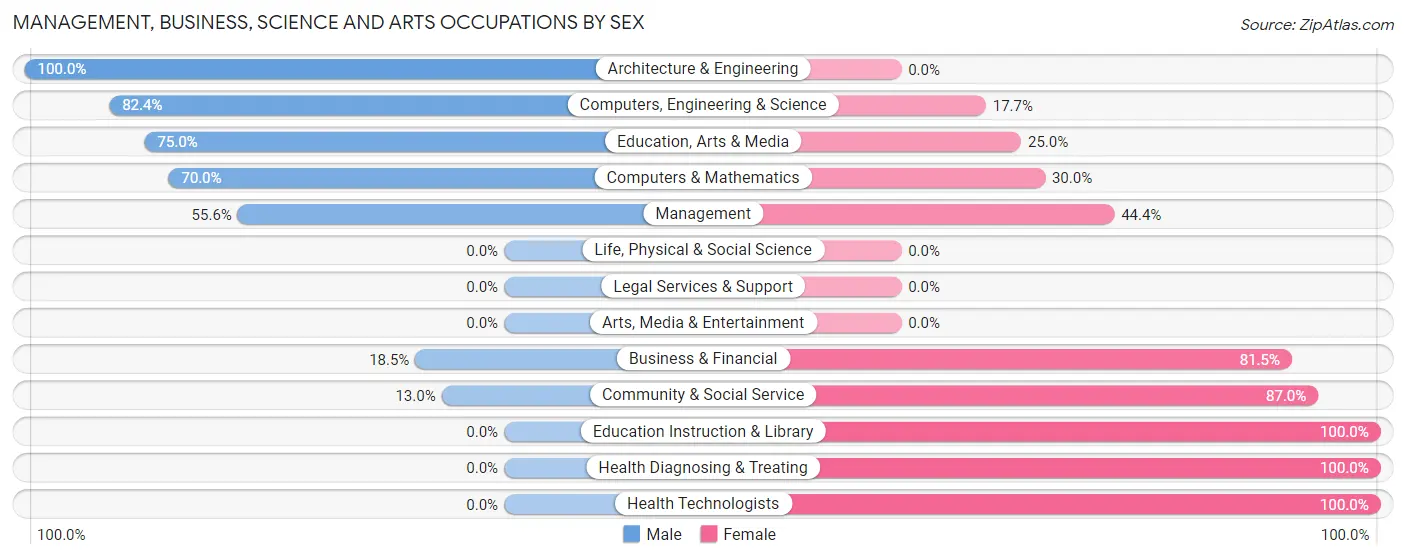 Management, Business, Science and Arts Occupations by Sex in Green Lane borough