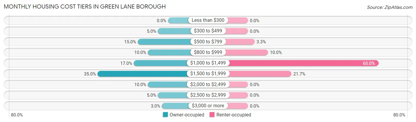 Monthly Housing Cost Tiers in Green Lane borough