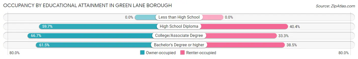 Occupancy by Educational Attainment in Green Lane borough