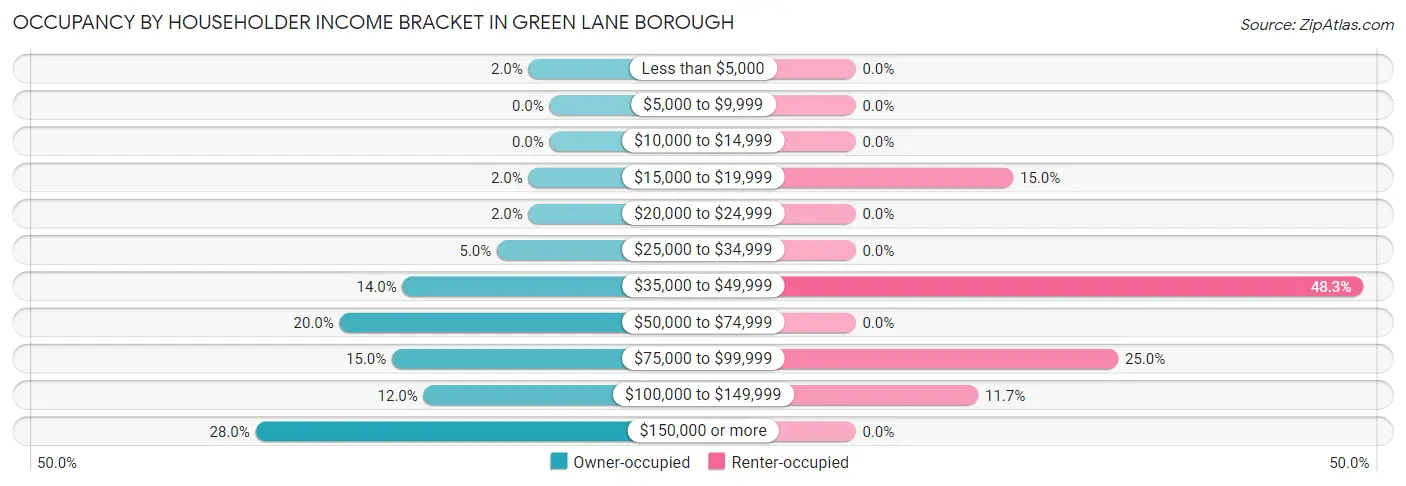 Occupancy by Householder Income Bracket in Green Lane borough