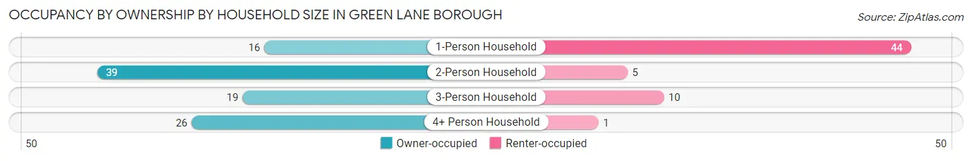 Occupancy by Ownership by Household Size in Green Lane borough