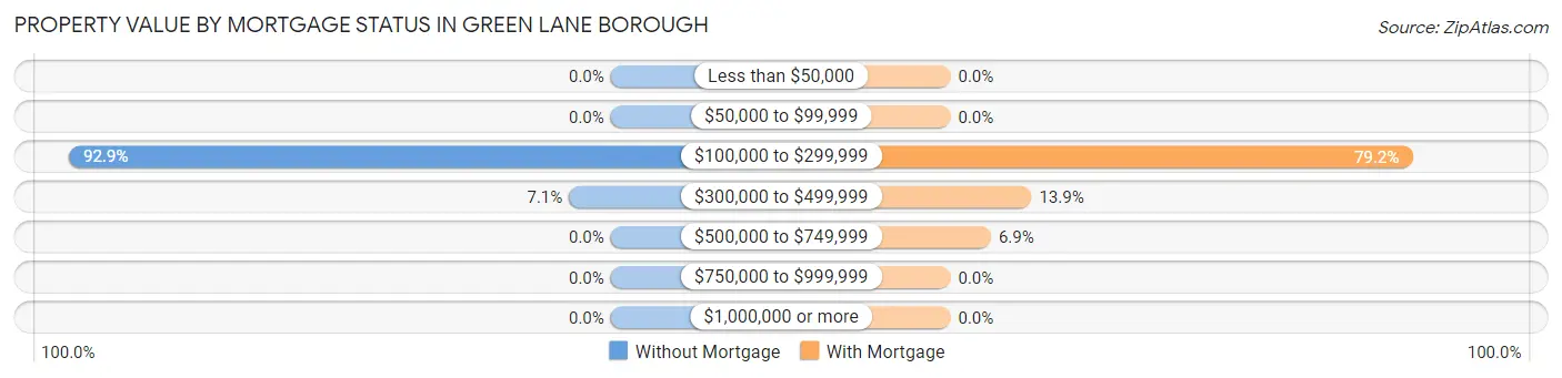Property Value by Mortgage Status in Green Lane borough