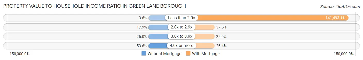Property Value to Household Income Ratio in Green Lane borough