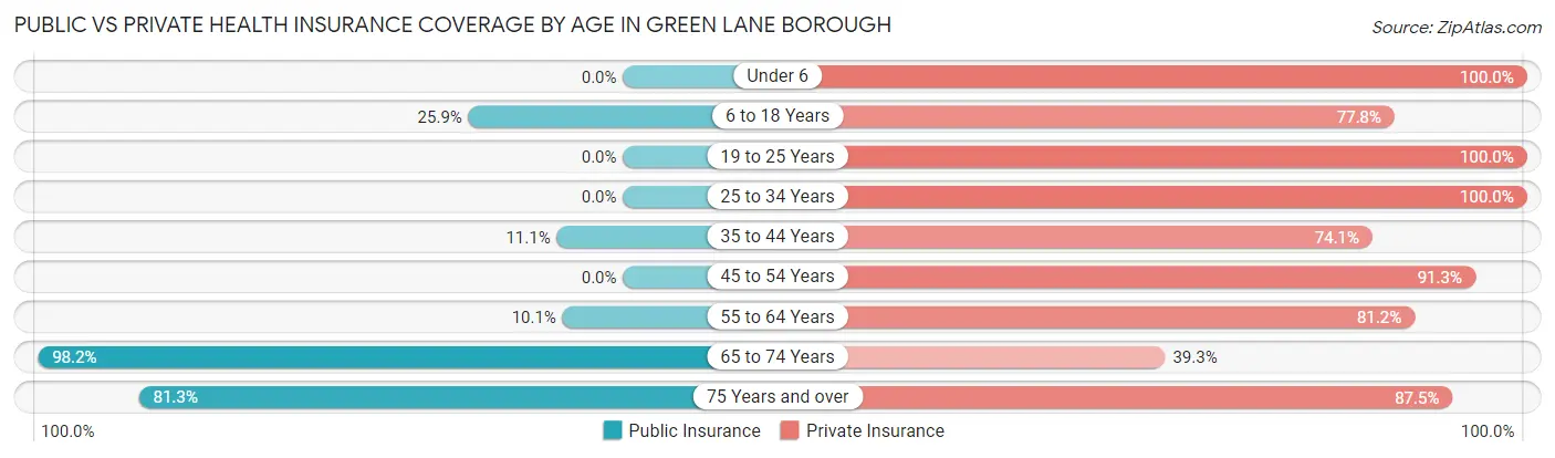 Public vs Private Health Insurance Coverage by Age in Green Lane borough