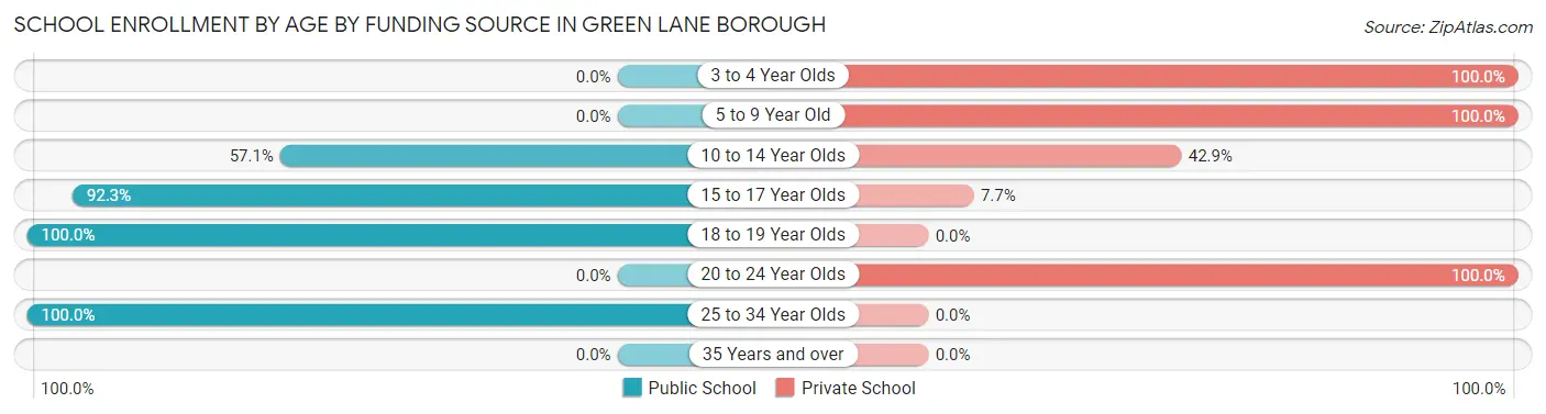 School Enrollment by Age by Funding Source in Green Lane borough