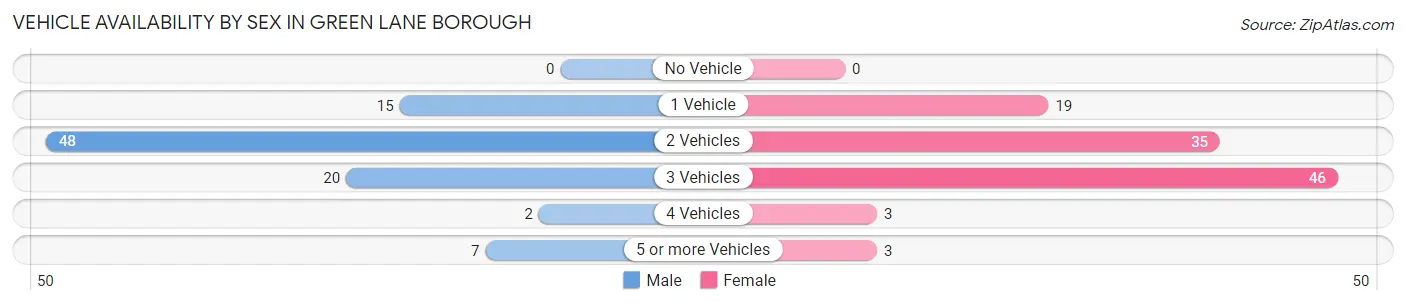 Vehicle Availability by Sex in Green Lane borough