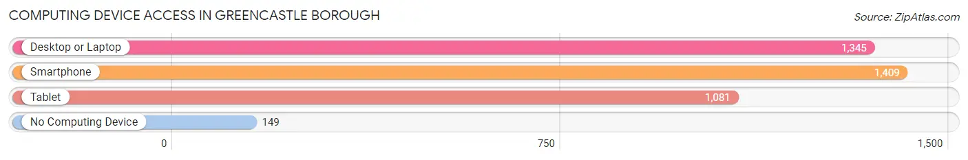 Computing Device Access in Greencastle borough