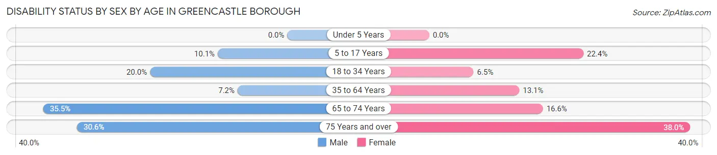 Disability Status by Sex by Age in Greencastle borough
