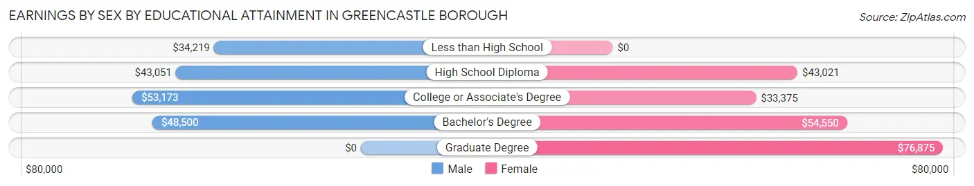 Earnings by Sex by Educational Attainment in Greencastle borough
