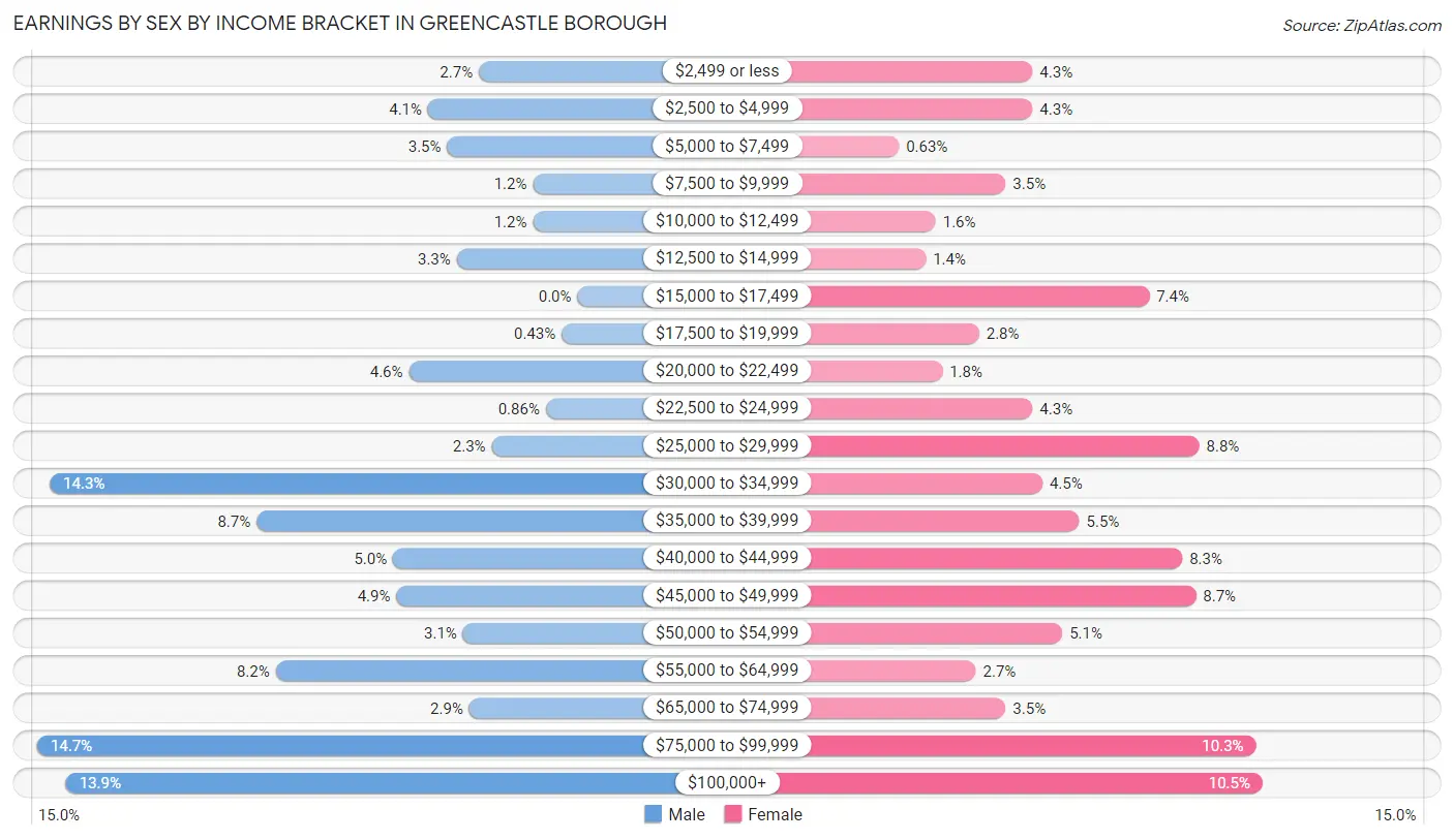 Earnings by Sex by Income Bracket in Greencastle borough