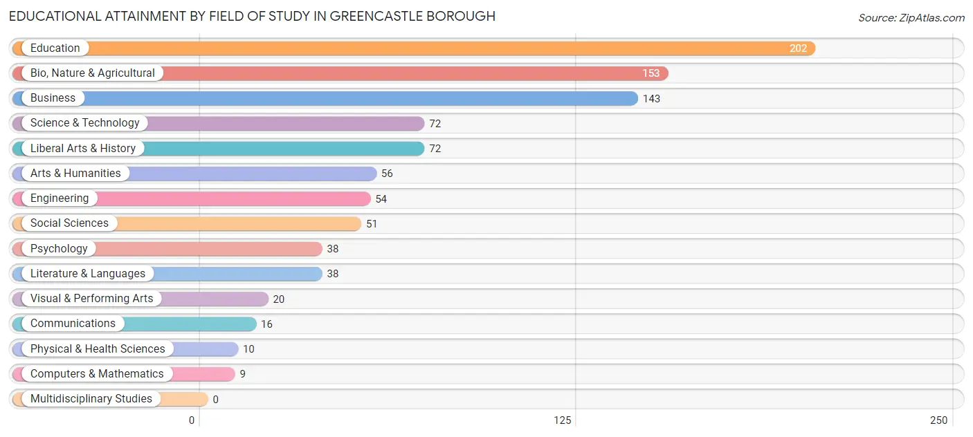 Educational Attainment by Field of Study in Greencastle borough