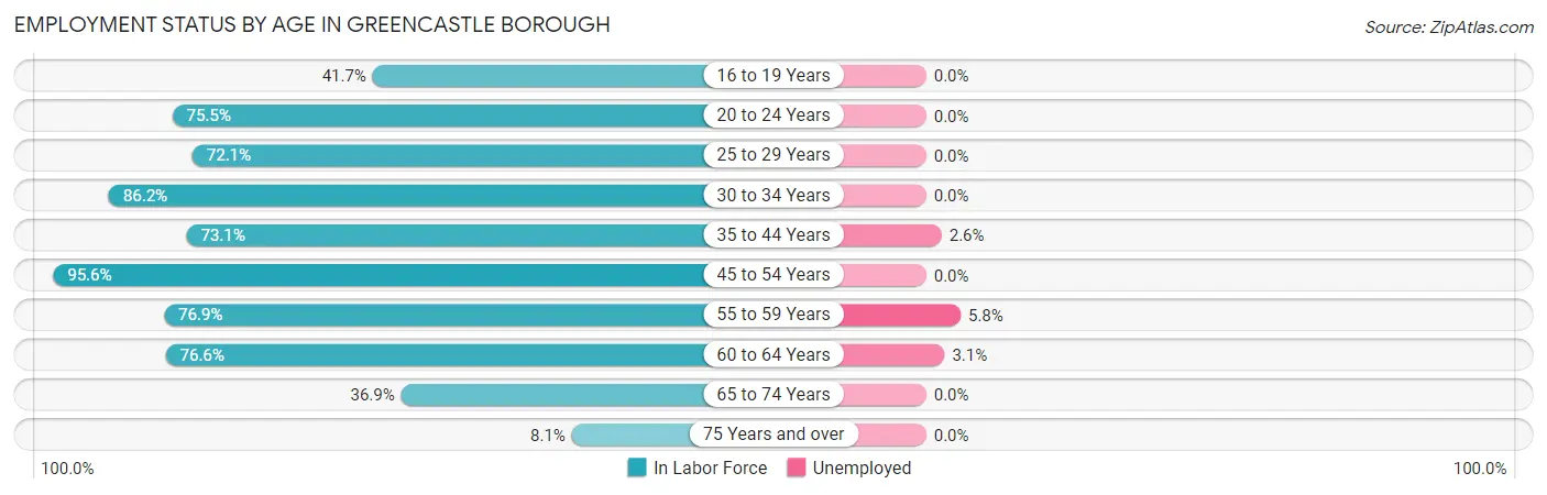 Employment Status by Age in Greencastle borough