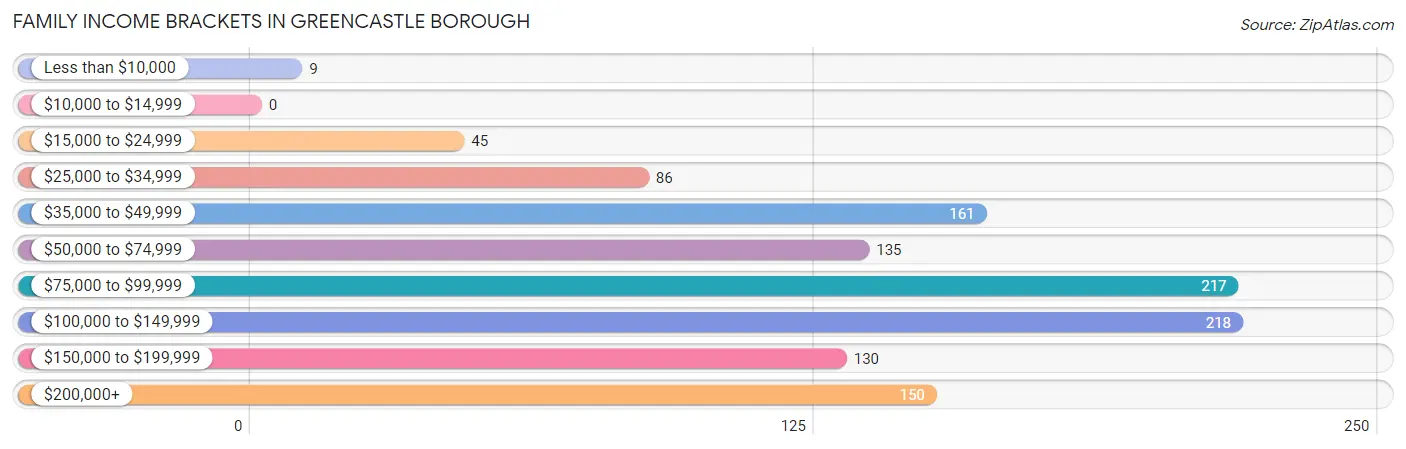 Family Income Brackets in Greencastle borough