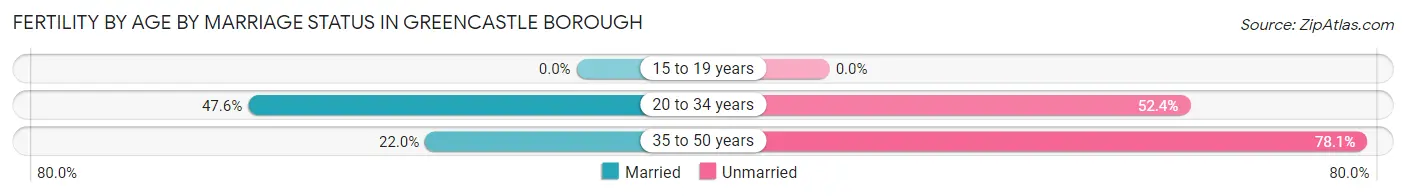 Female Fertility by Age by Marriage Status in Greencastle borough