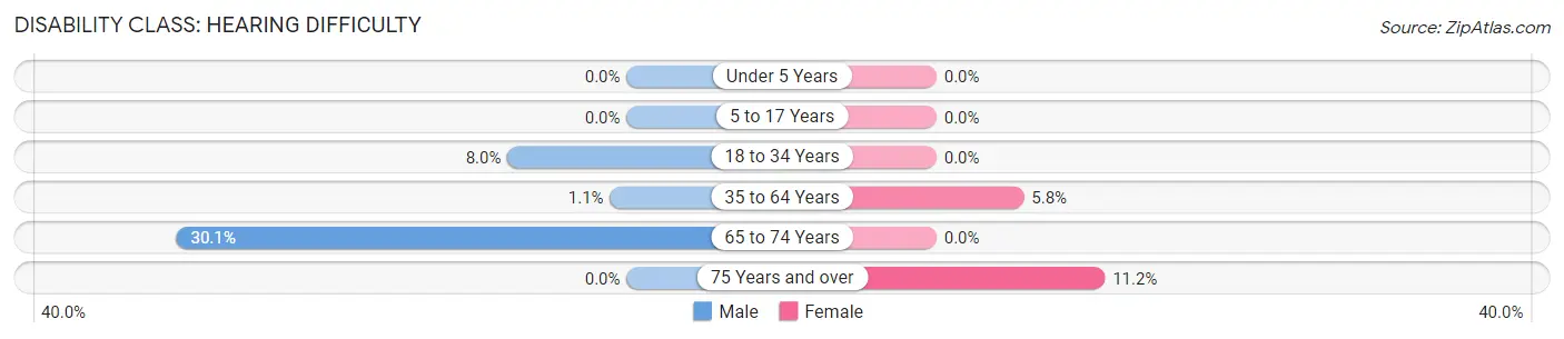 Disability in Greencastle borough: <span>Hearing Difficulty</span>