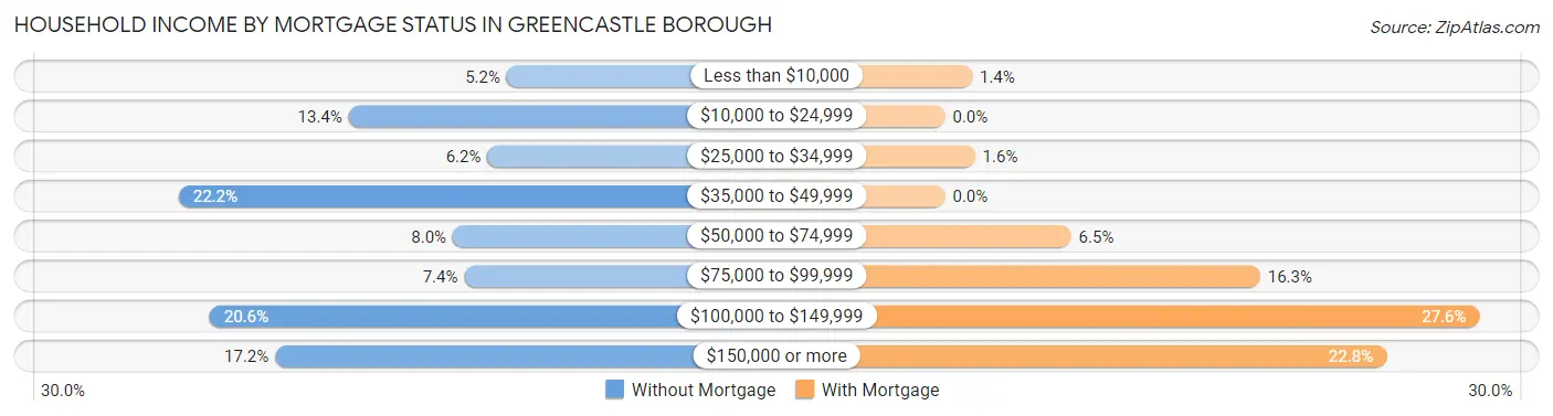 Household Income by Mortgage Status in Greencastle borough