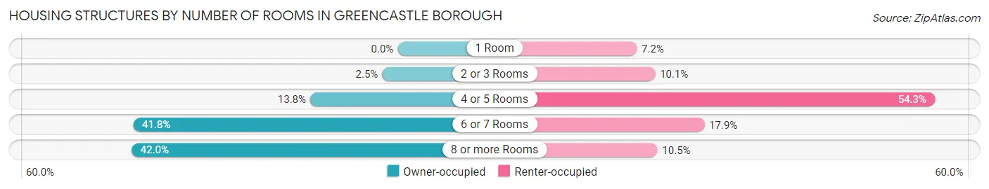 Housing Structures by Number of Rooms in Greencastle borough