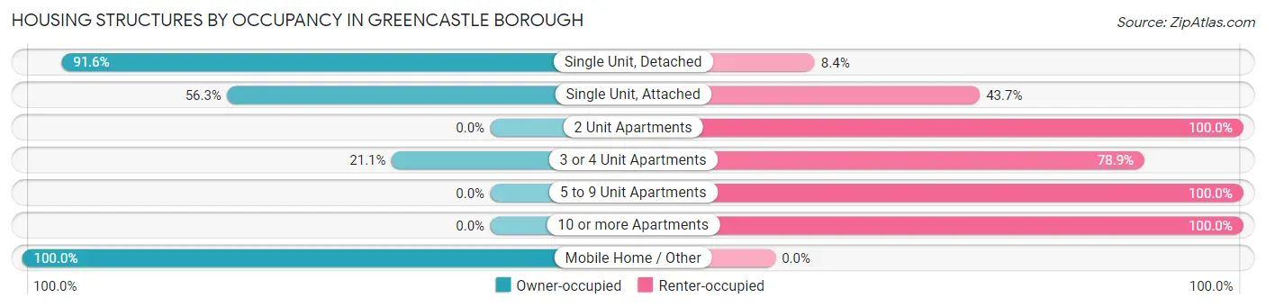 Housing Structures by Occupancy in Greencastle borough